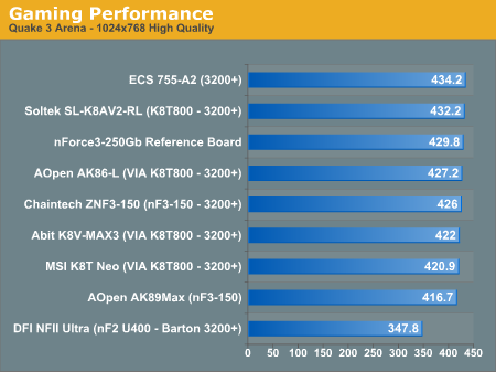 Gaming Performance